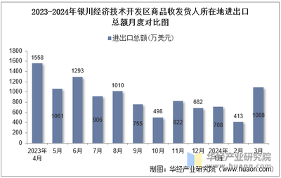 2024年3月銀川經濟技術開發區商品收發貨人所在地進出口總額及進出口差額統計分析報告