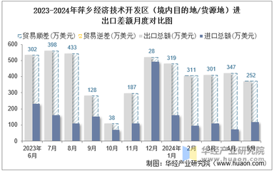 2024年5月萍鄉經濟技術開發區技術進出口總額與差額統計分析
