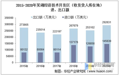 2015-2020年蕪湖經濟技術開發區進出口總額及進出口差額統計分析報告
